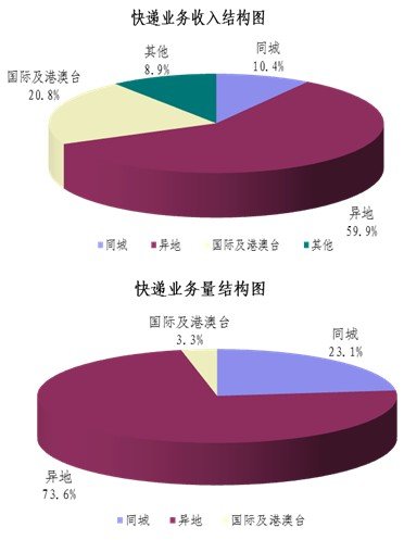 20128ҵ85.6  ͬ34.4%