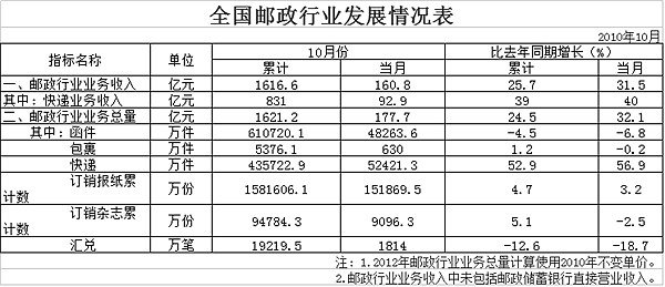 2012��10�¿������5.2�ڼ�&nbsp;ͬ����57%