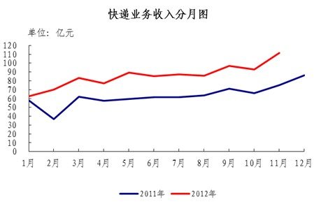 ��˫ʮһӰ����������&nbsp;ͬ������70.4%