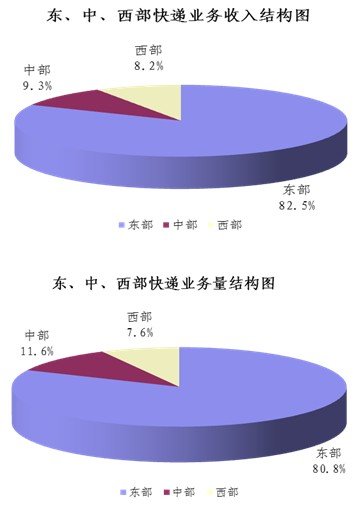 20131¿6.9ڼ ͬ 152.3%