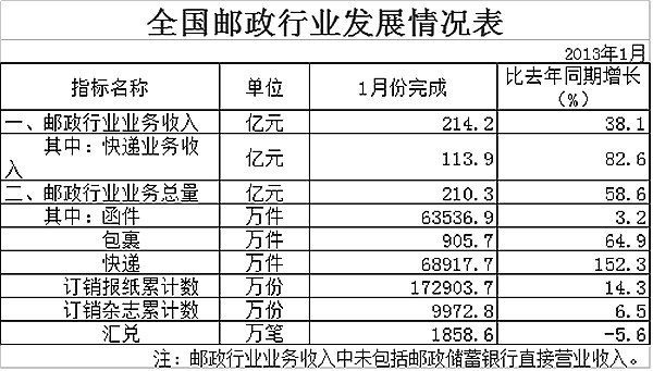 20131¿6.9ڼ ͬ 152.3%