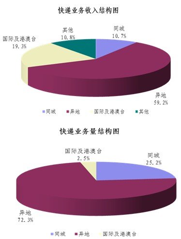 20131¿6.9ڼ ͬ 152.3%