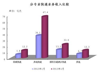 20131¿6.9ڼ ͬ 152.3%