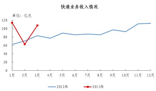 2013һȿ17.1ڼ ͬ64%