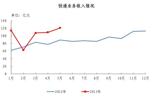 20135¿120.8 ͬ35.4%