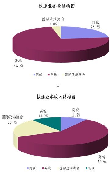 20135¿120.8 ͬ35.4%