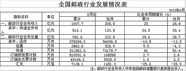 20135¿120.8 ͬ35.4%