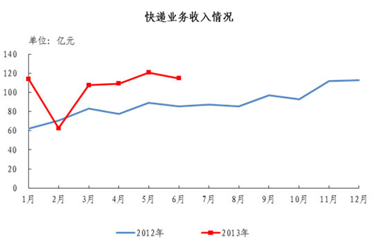 13年上半年快递量38.4亿件 同比增60.6%