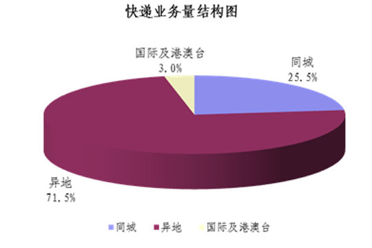 13年上半年快递量38.4亿件 同比增60.6%