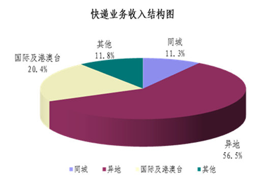 13年上半年快递量38.4亿件 同比增60.6%