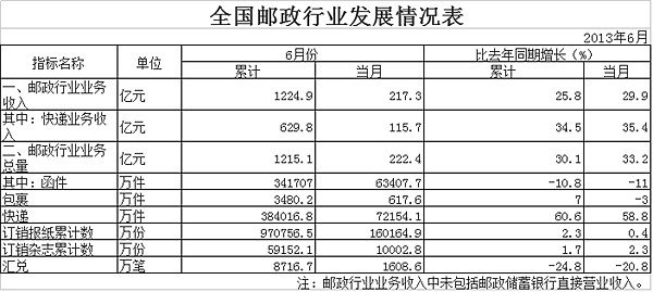 13年上半年快递量38.4亿件 同比增60.6%