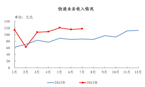 2013��7�����������220.6��&nbsp;ͬ����33%