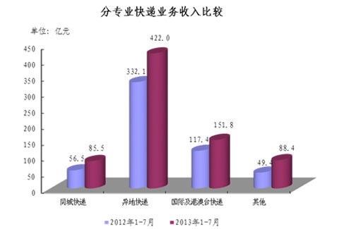 2013��7�����������220.6��&nbsp;ͬ����33%