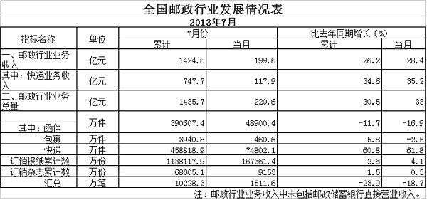 2013��7�����������220.6��&nbsp;ͬ����33%