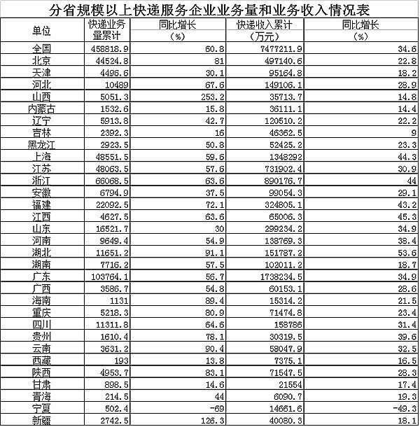 2013��7�����������220.6��&nbsp;ͬ����33%