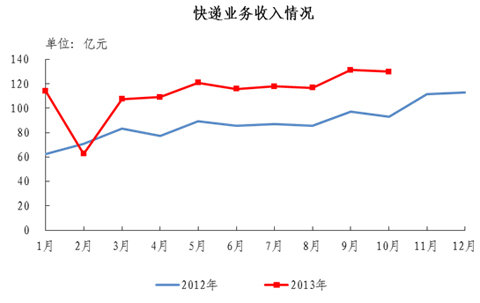 1310ȫҵ215.6  ͬ34%