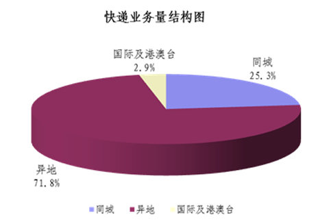 1310ȫҵ215.6  ͬ34%