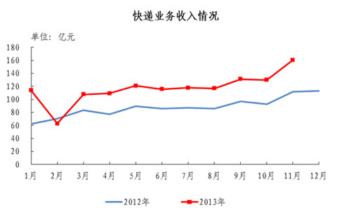 2013��11�¿�����160.4��&nbsp;&nbsp;ͬ����44%