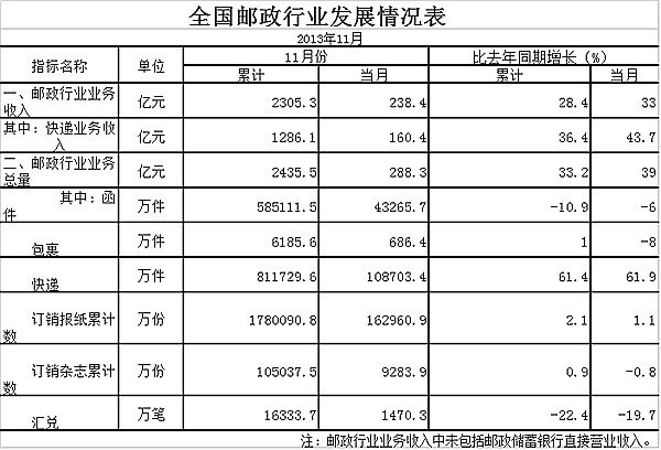 2013��11�¿�����160.4��&nbsp;&nbsp;ͬ����44%