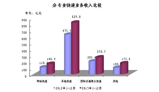 2013ȫ���������2547.8��&nbsp;ͬ����28.6%