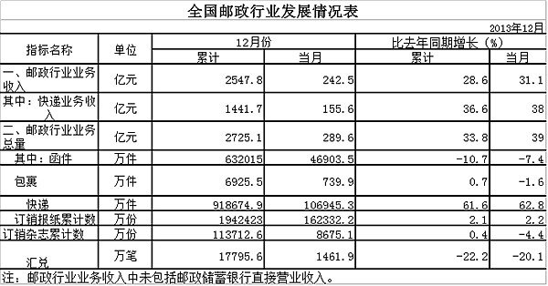 2013ȫ���������2547.8��&nbsp;ͬ����28.6%