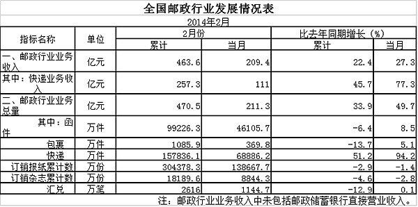 14��2�¿����ͬ������94.2%&nbsp;��6.9�ڼ�