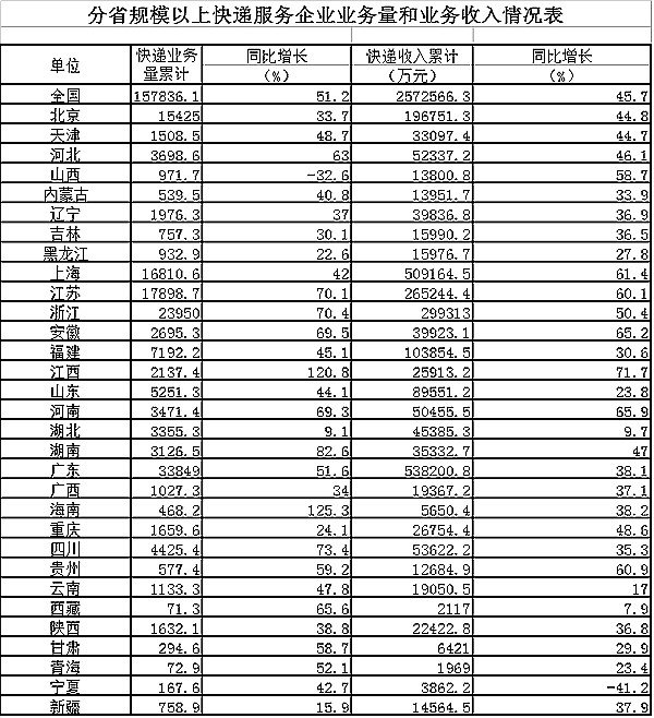 14��2�¿����ͬ������94.2%&nbsp;��6.9�ڼ�