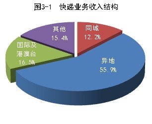 20144¿10.5ڼ  ͬ59%