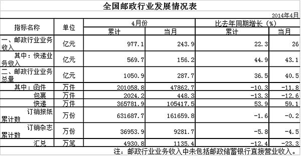 20144¿10.5ڼ  ͬ59%