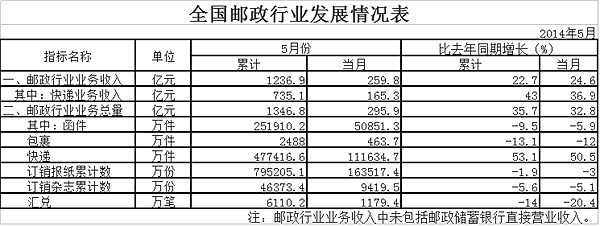 20145¿ͬ50.5%  11.2ڼ