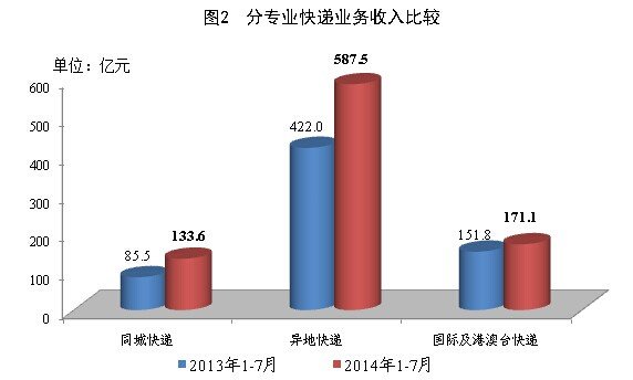 14年7月快递量完成11亿件  同比增48.7%