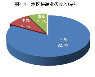 14年7月快递量完成11亿件  同比增48.7%