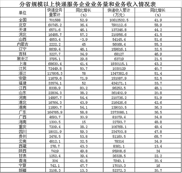 14年7月快递量完成11亿件  同比增48.7%