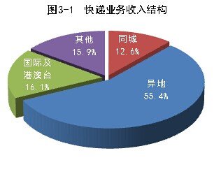 14年7月快递量完成11亿件  同比增48.7%