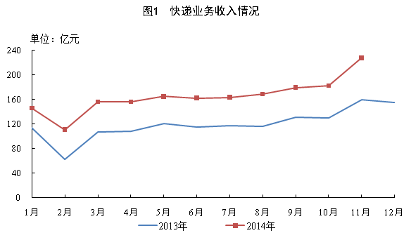 201411¿228.1 ͬ42.2%