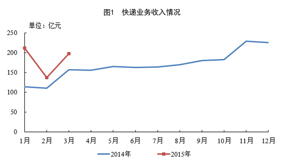 2015һȿ902.8  ͬ23%