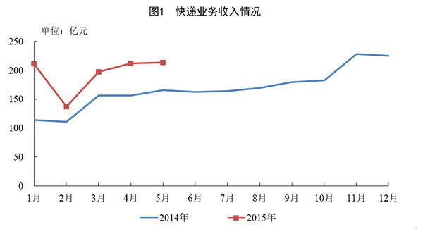 20155¿ҵͬ29.2% 213.6