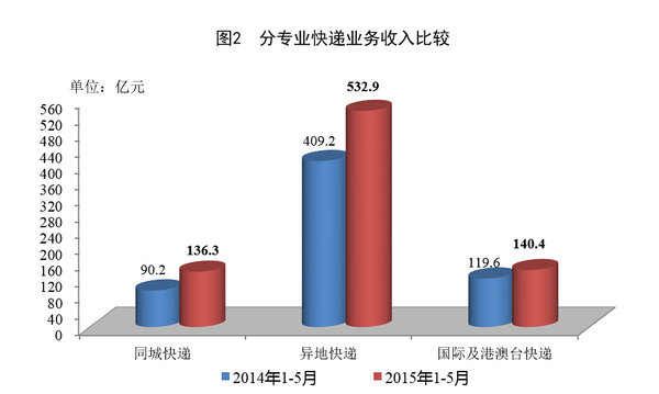 2015��5�¿��ҵͬ����29.2%&nbsp;��213.6��