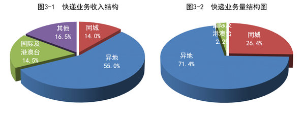 20155¿ҵͬ29.2% 213.6