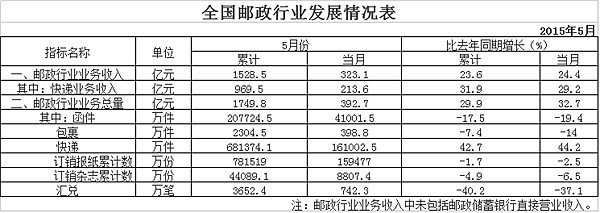 2015��5�¿��ҵͬ����29.2%&nbsp;��213.6��