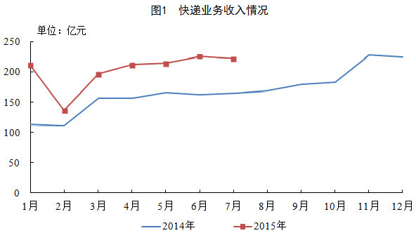 2015��7�¿��ͬ����47.4%&nbsp;&nbsp;��16.4�ڼ�