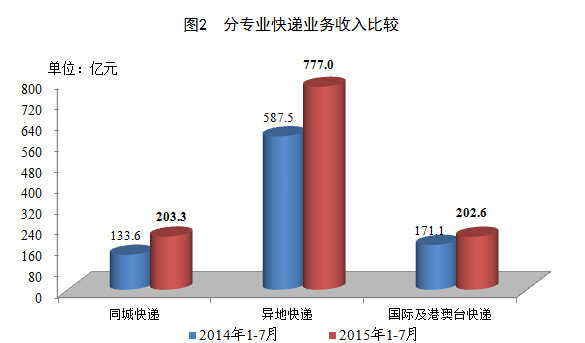 2015��7�¿��ͬ����47.4%&nbsp;&nbsp;��16.4�ڼ�