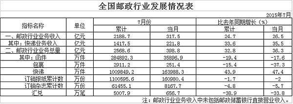 2015��7�¿��ͬ����47.4%&nbsp;&nbsp;��16.4�ڼ�