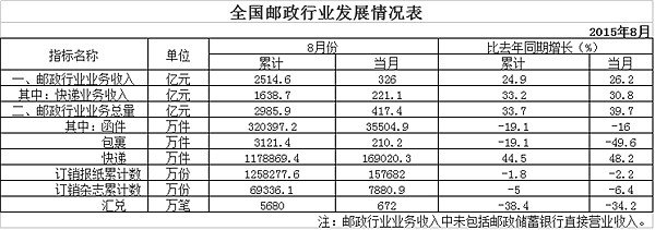 20158¿221.1 ͬ30.8%