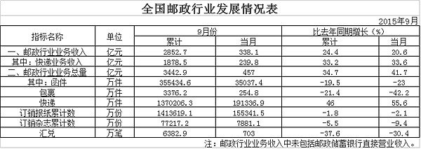 20159¿ͬ55.6%  19.1ڼ