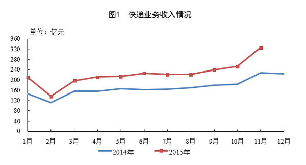 ˫11Ӱͬ58.3% 26.1ڼ