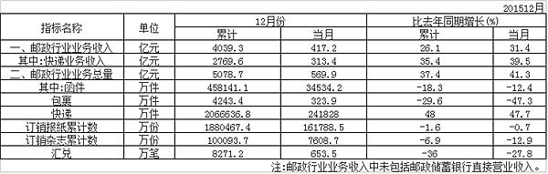 2015ȫ5078.7 ͬ37.4%