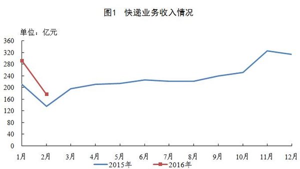 20162ҵ348 ͬ43%