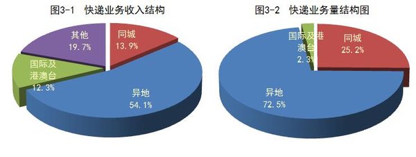 20162ҵ348 ͬ43%