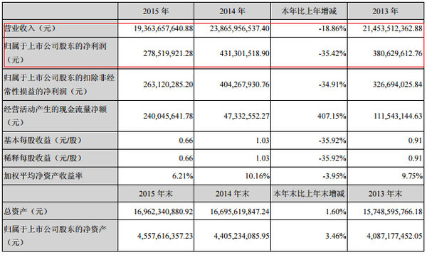 2015꾻2.79 ͬȽ35.42%